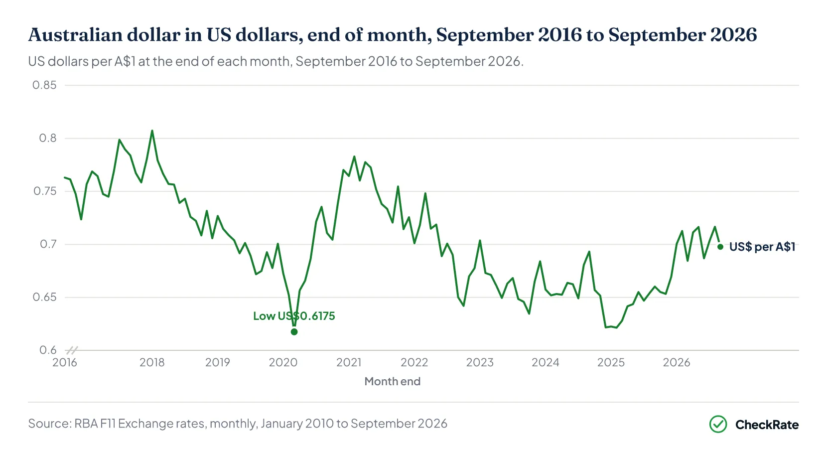 Australian dollar in US dollars, end of month, September 2016 to September 2026