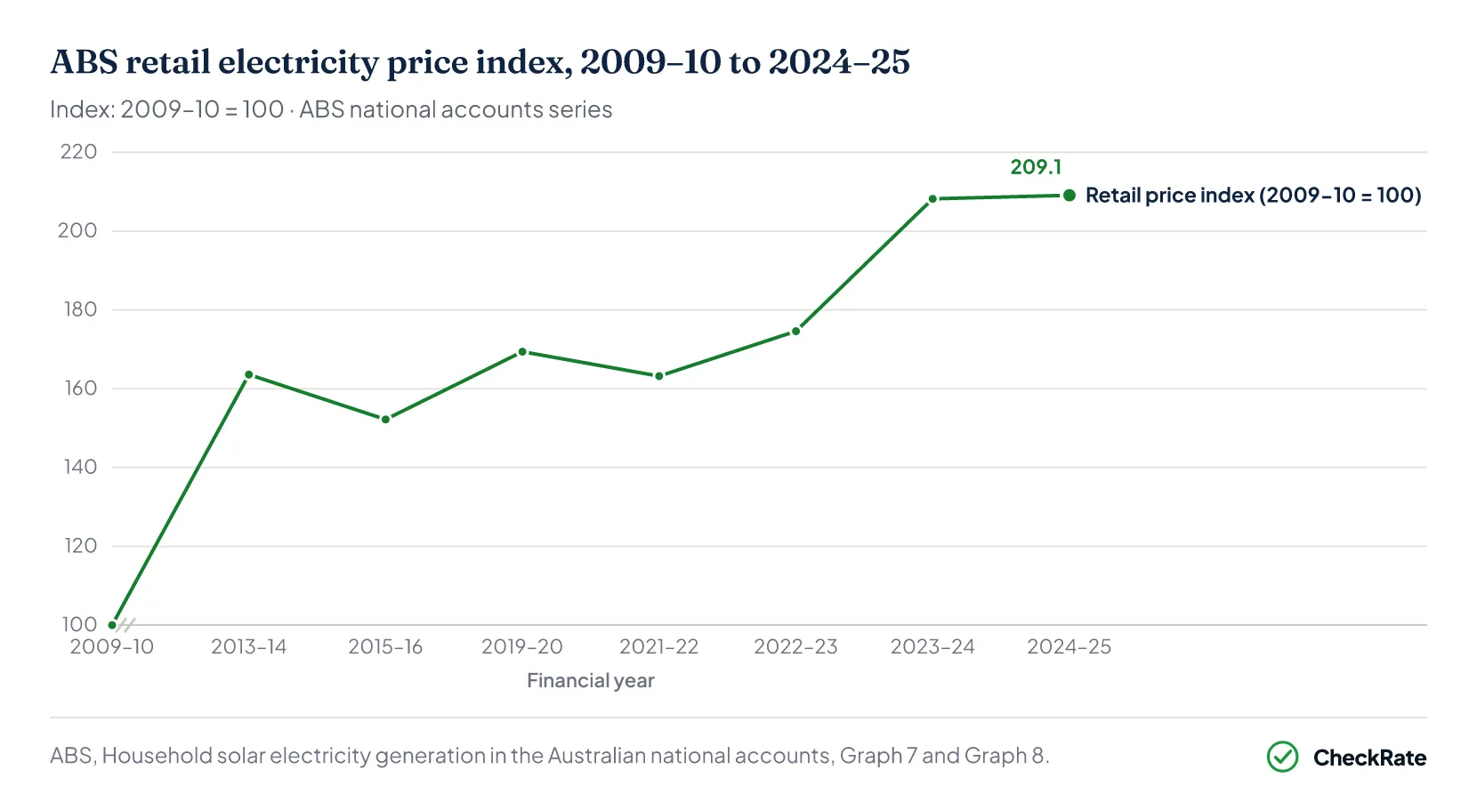 ABS retail electricity price index chart placeholder