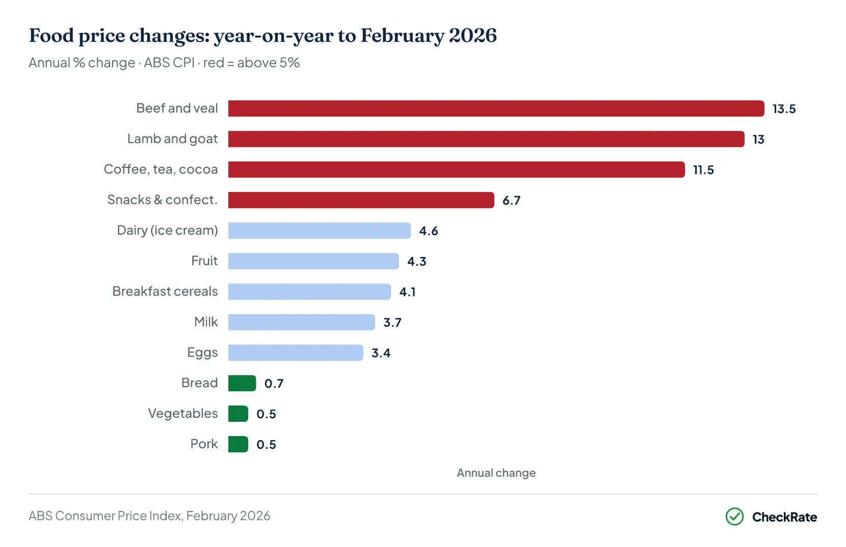 Chart placeholder