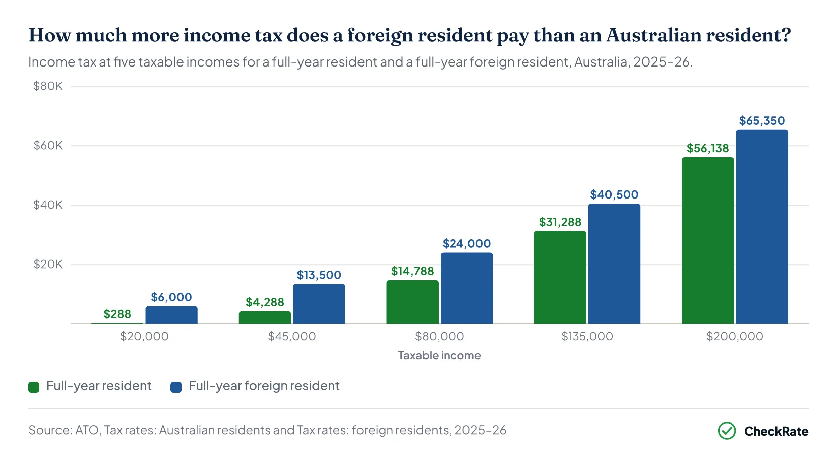 How much more income tax does a foreign resident pay than an Australian resident?