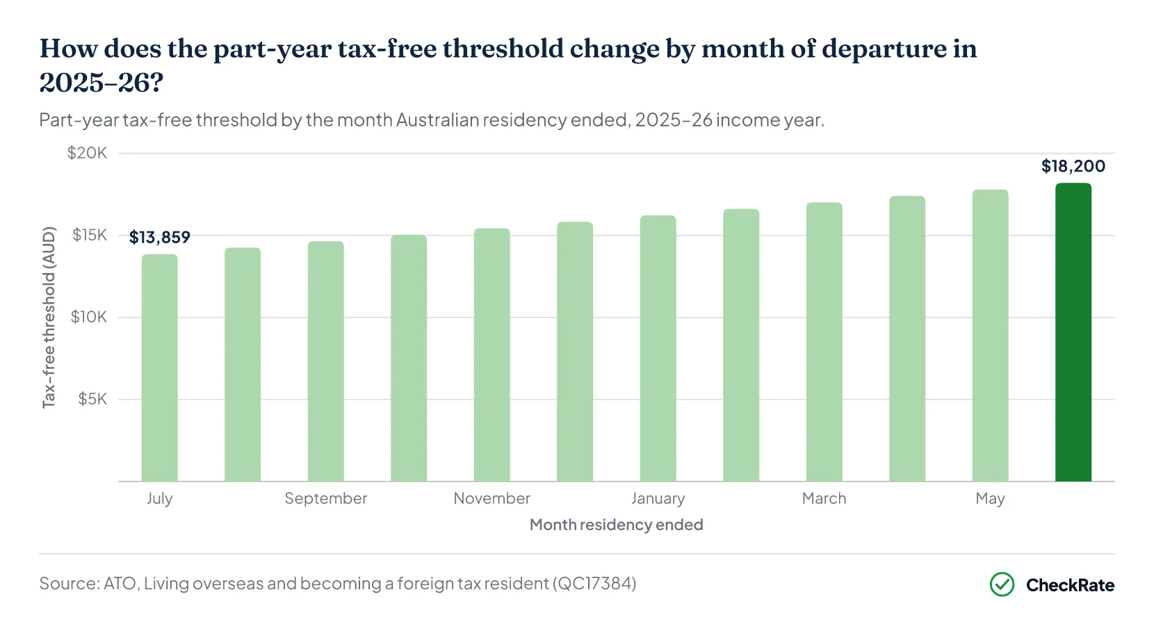 How does the part-year tax-free threshold change by month of departure in 2025–26?