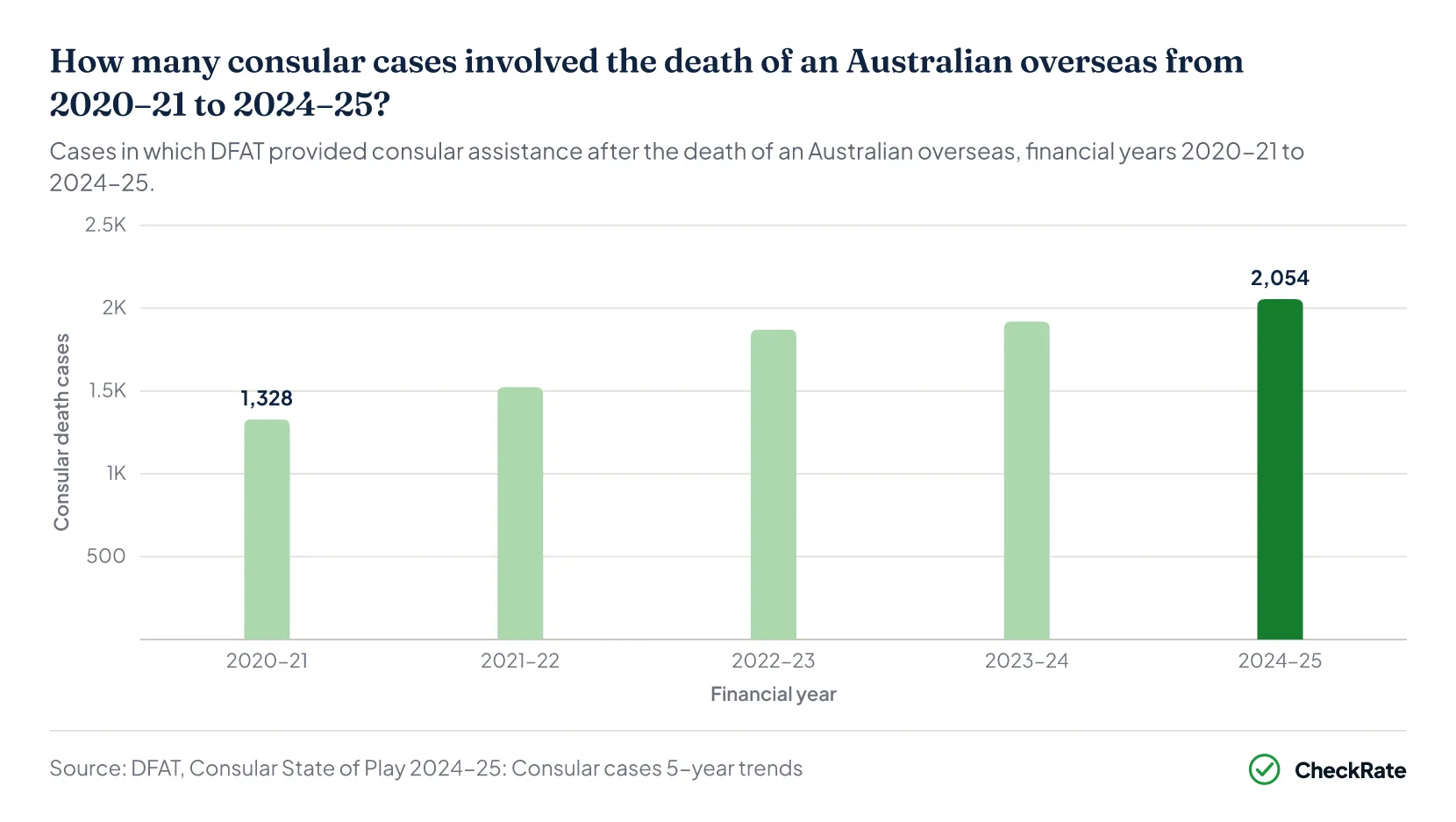 How many consular cases involved the death of an Australian overseas from 2020–21 to 2024–25?