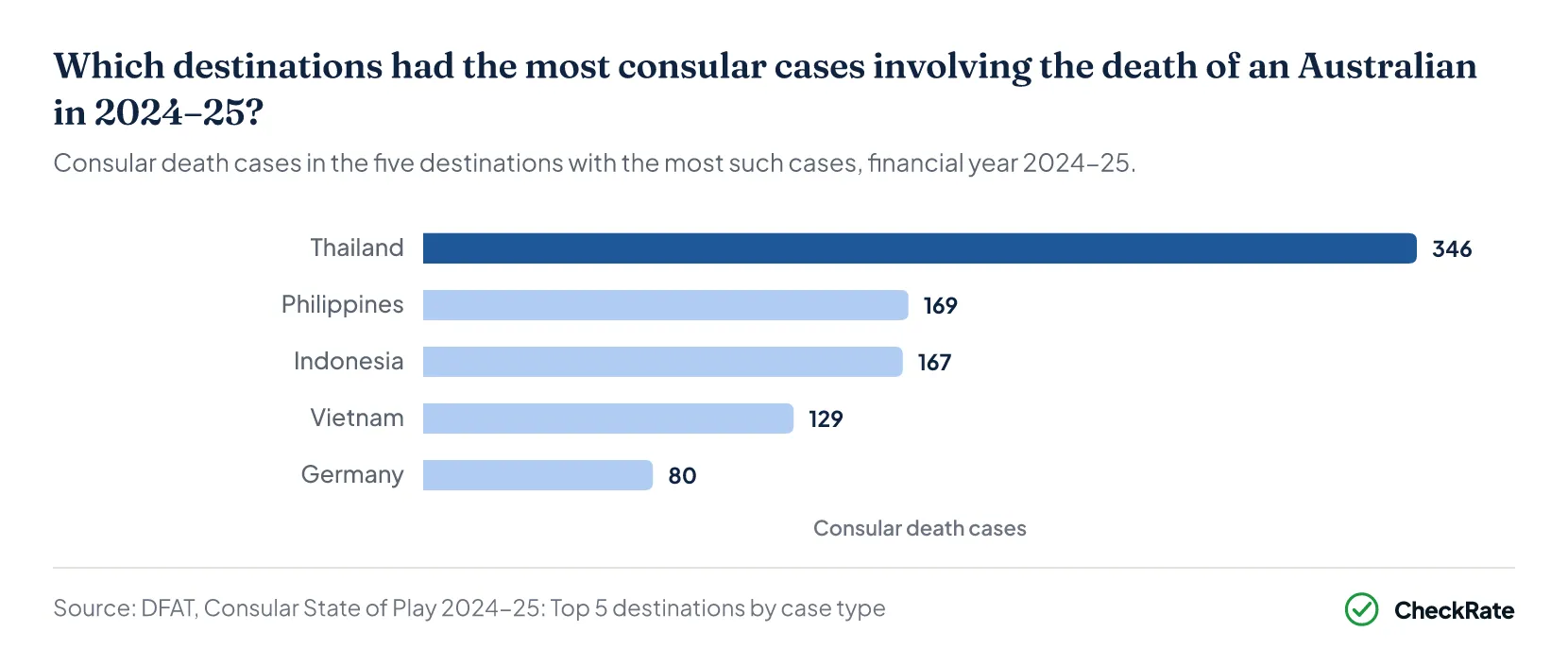Which destinations had the most consular cases involving the death of an Australian in 2024–25?