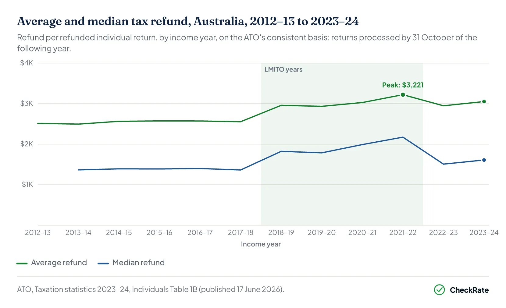 Placeholder for native chart: average and median tax refund Australia by year