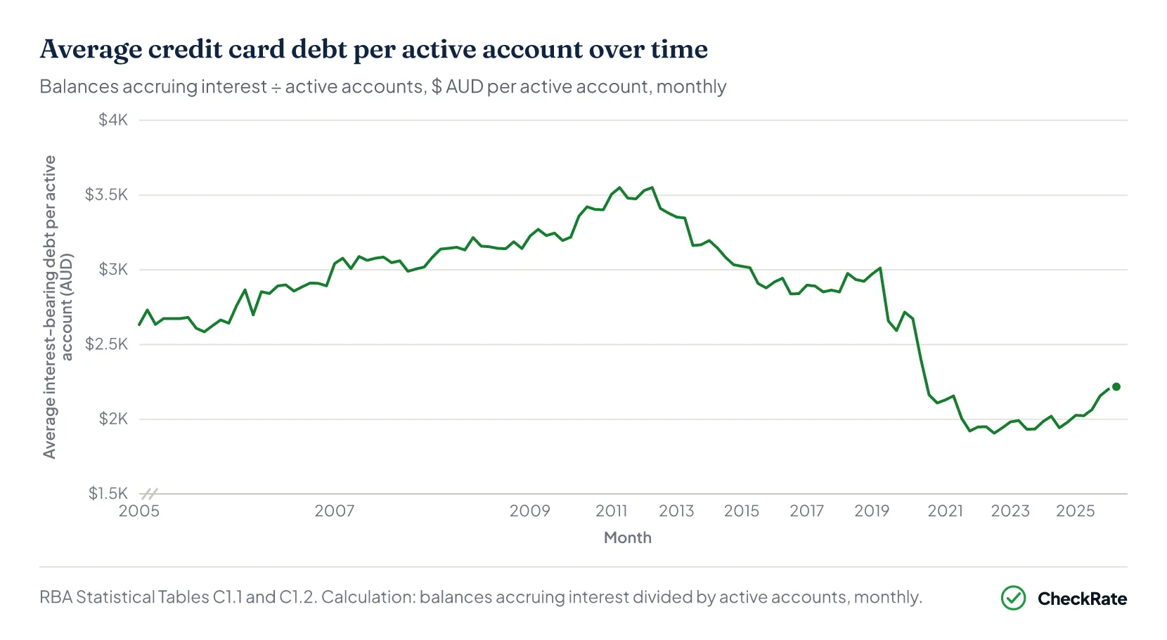 Line chart of average interest-bearing credit card debt per active account in Australia, dollars, monthly January 2005 to February 2026