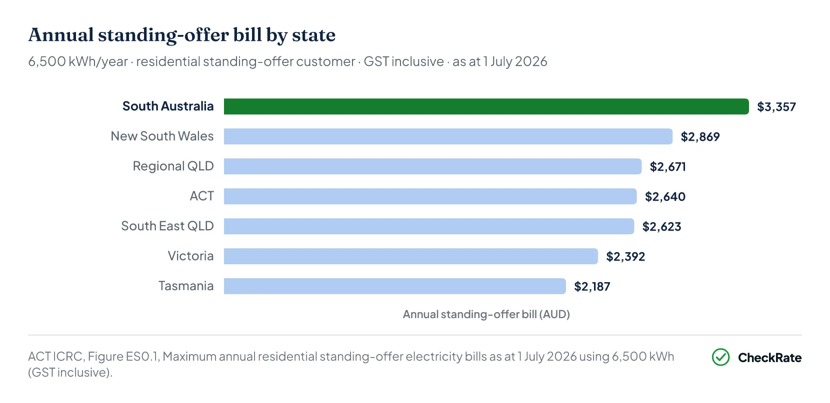 Annual standing-offer electricity bill by state chart placeholder