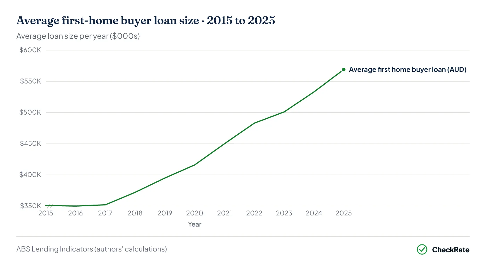 Line chart of average first home buyer loan size in Australia, 2015 to 2025
