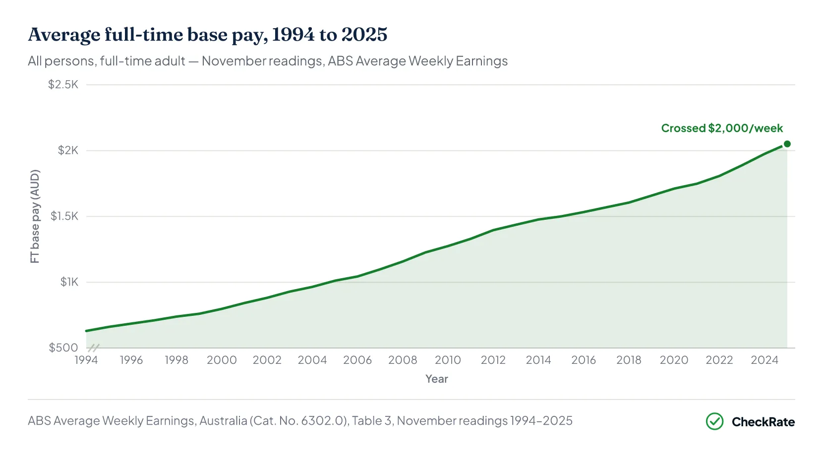 Area chart of average full-time weekly base pay rising from $630 in 1994 to $2,051 in 2025, crossing $1,000 in 2005, $1,500 in 2015 and $2,000 in 2025