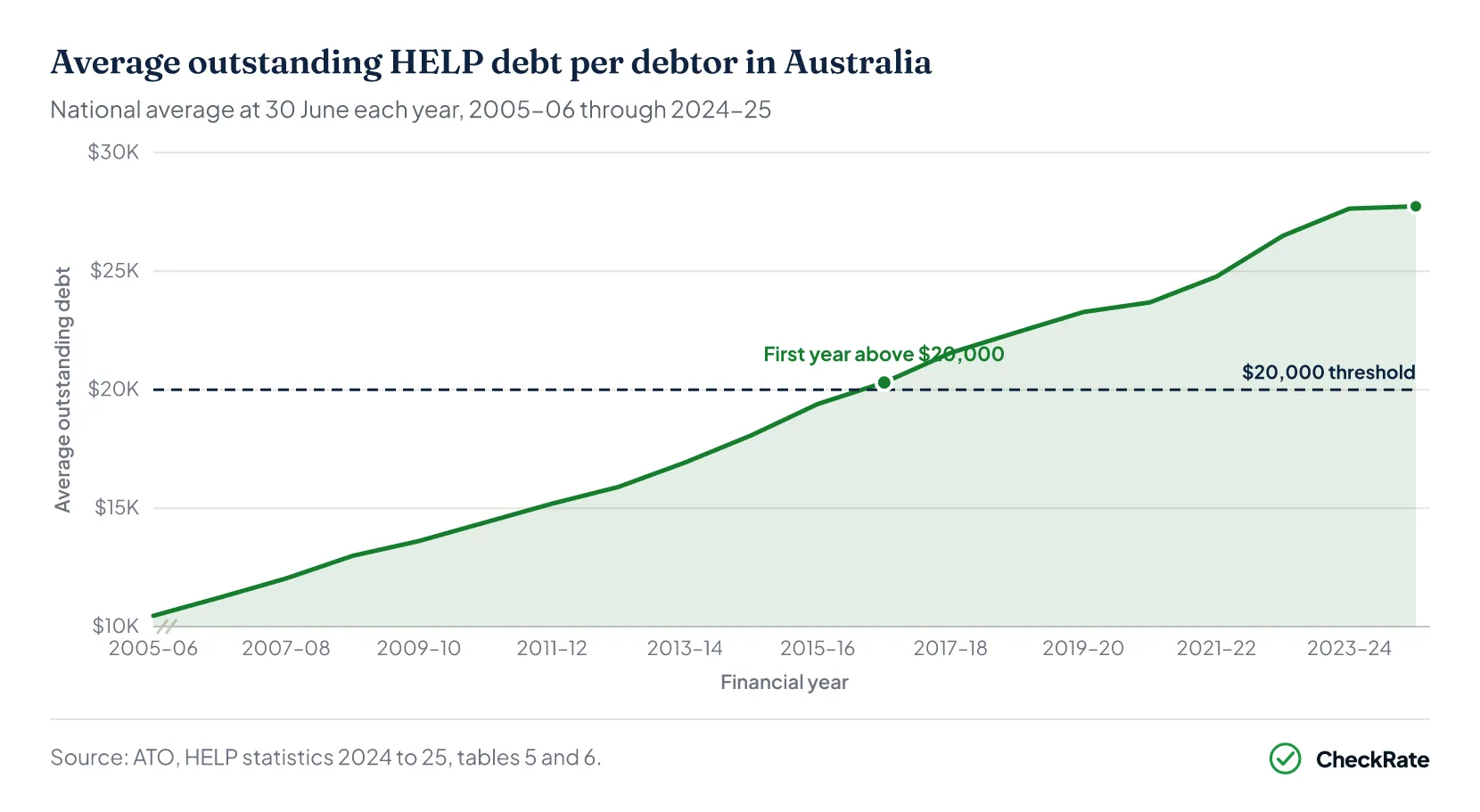 Average outstanding HELP debt per debtor in Australia