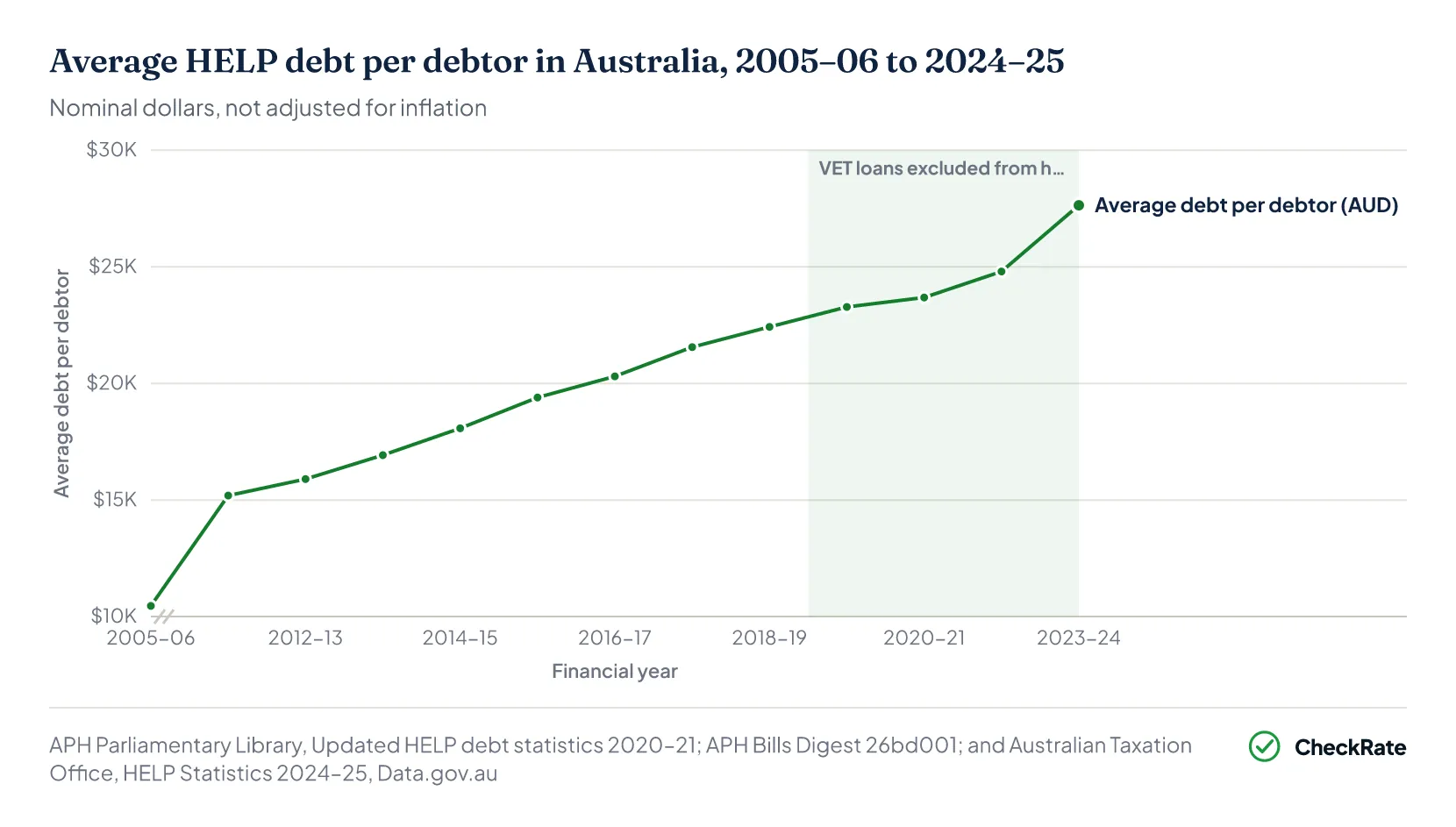 Line chart of average HELP debt per debtor in Australia from 2005-06 to 2023-24