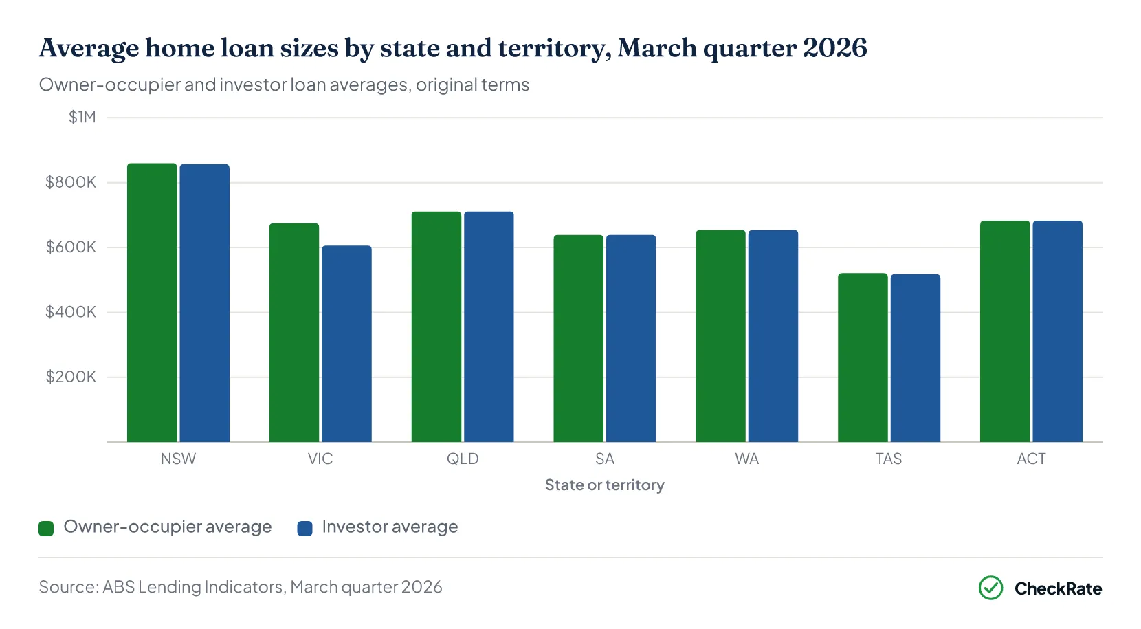 Grouped bar chart showing average owner-occupier and investor loan sizes by Australian state in March 2026. NSW leads at 60,000 owner-occupier and 57,000 investor. QLD at 11,000 has overtaken VIC at 75,000. Tasmania is lowest at 21,000.