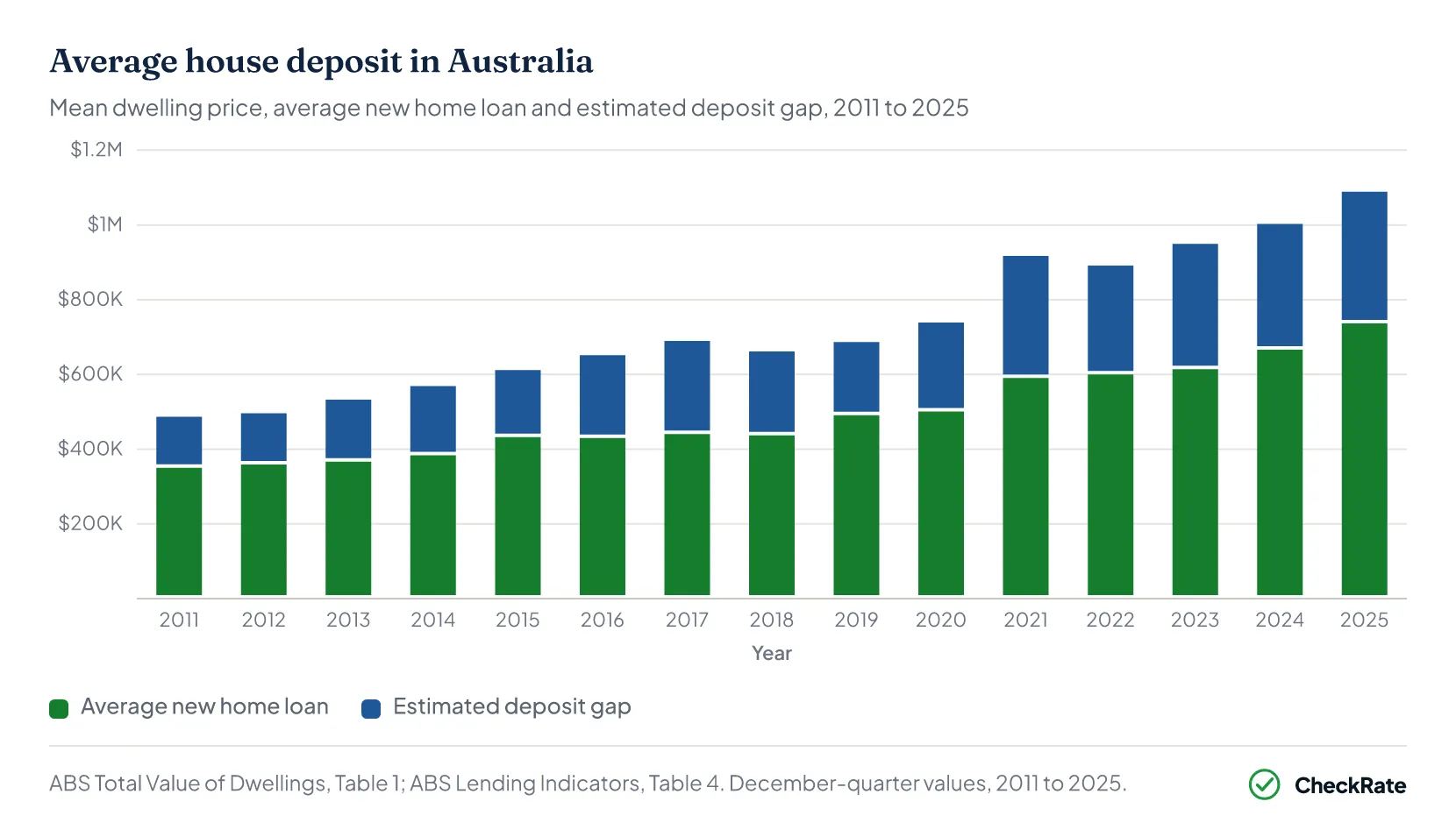 Stacked column chart of the average Australian property price each year from 2011 to 2025, split into the average home loan and the estimated deposit gap