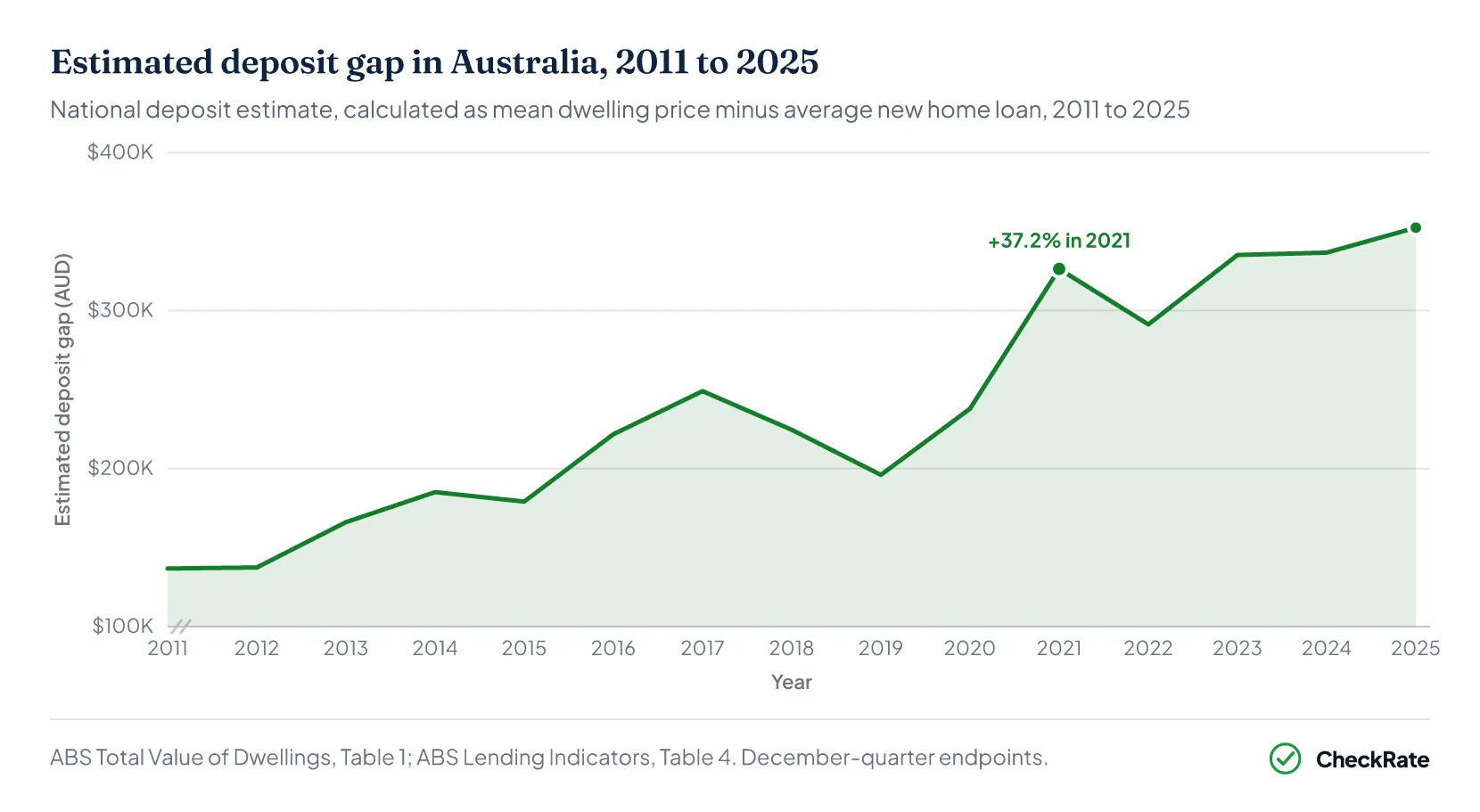 Area chart of the national estimated deposit gap rising from about $137,000 in 2011 to about $352,500 in 2025