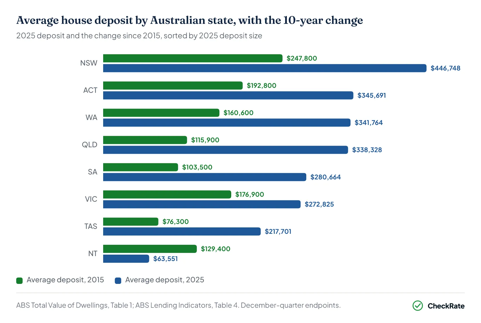 Horizontal grouped bar chart comparing the estimated average house deposit in each Australian state in 2015 and 2025
