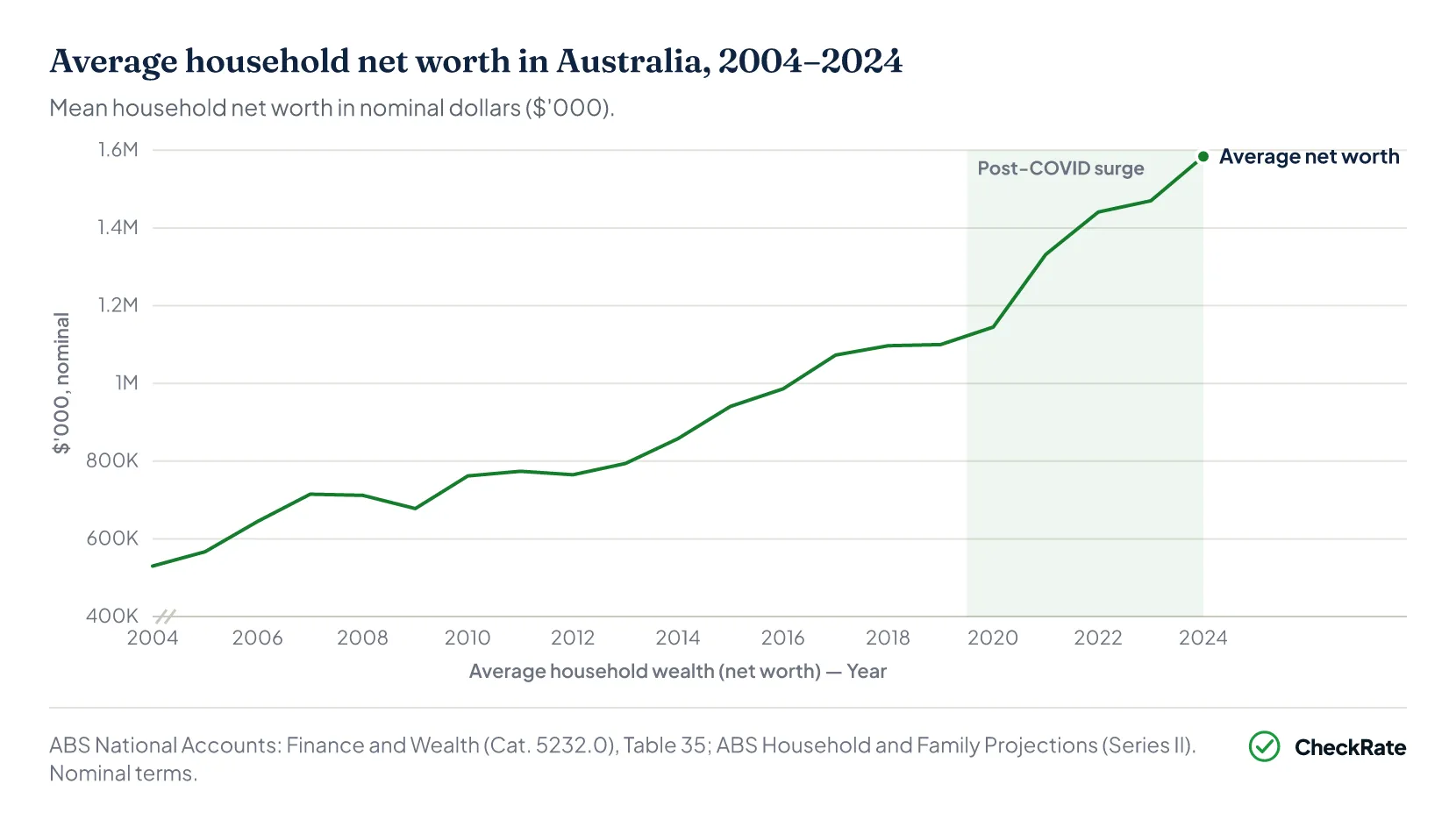 Average household net worth Australia 2004-2024 — mean net worth over time