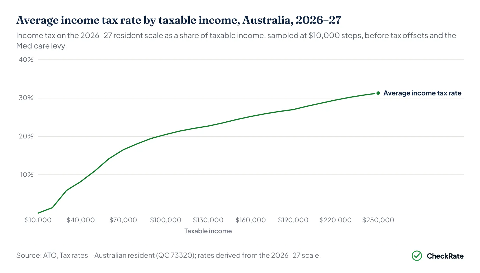 Line chart of the average income tax rate from $10,000 to $250,000 of taxable income in 2026–27