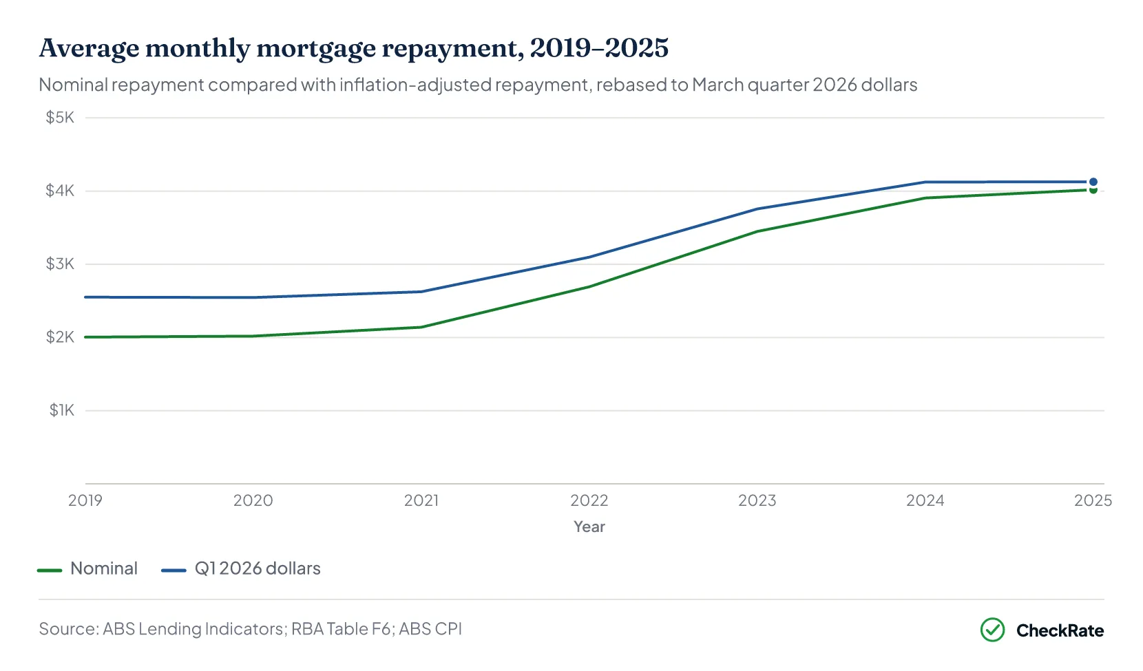 Line chart of the average monthly mortgage repayment from 2019 to 2025, nominal and inflation-adjusted