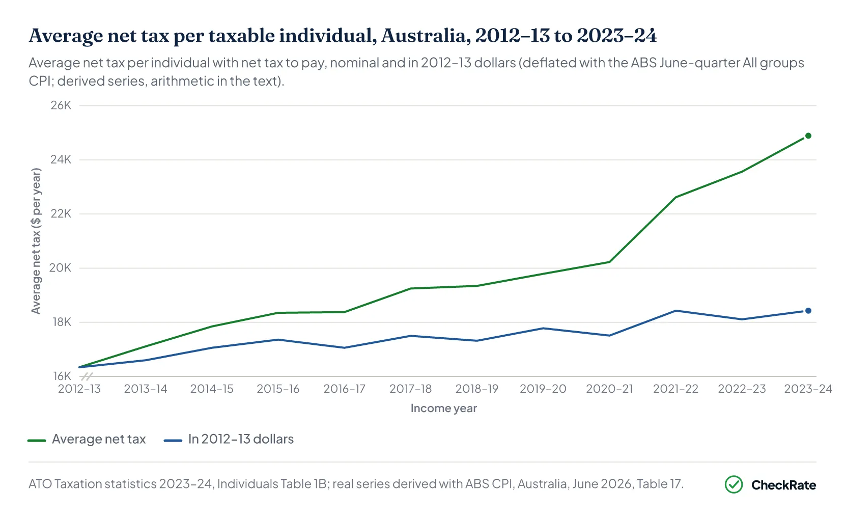Line chart of average net tax from 2012–13 to 2023–24, nominal and real