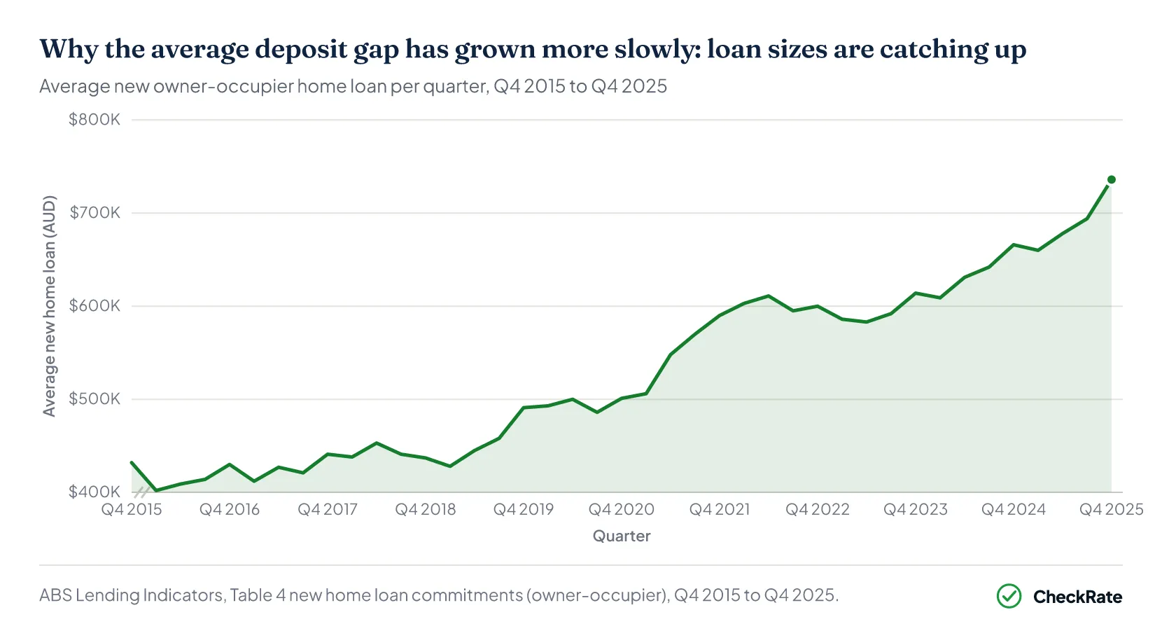 Area chart of the average new owner-occupier home loan per quarter rising from about $432,000 in Q4 2015 to $736,000 in Q4 2025