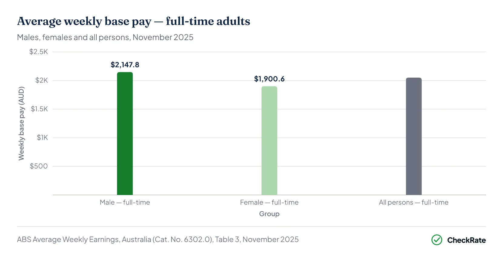 Column chart of average weekly base pay for full-time adults in November 2025: males $2,147.80, females $1,900.60, all persons $2,051.10