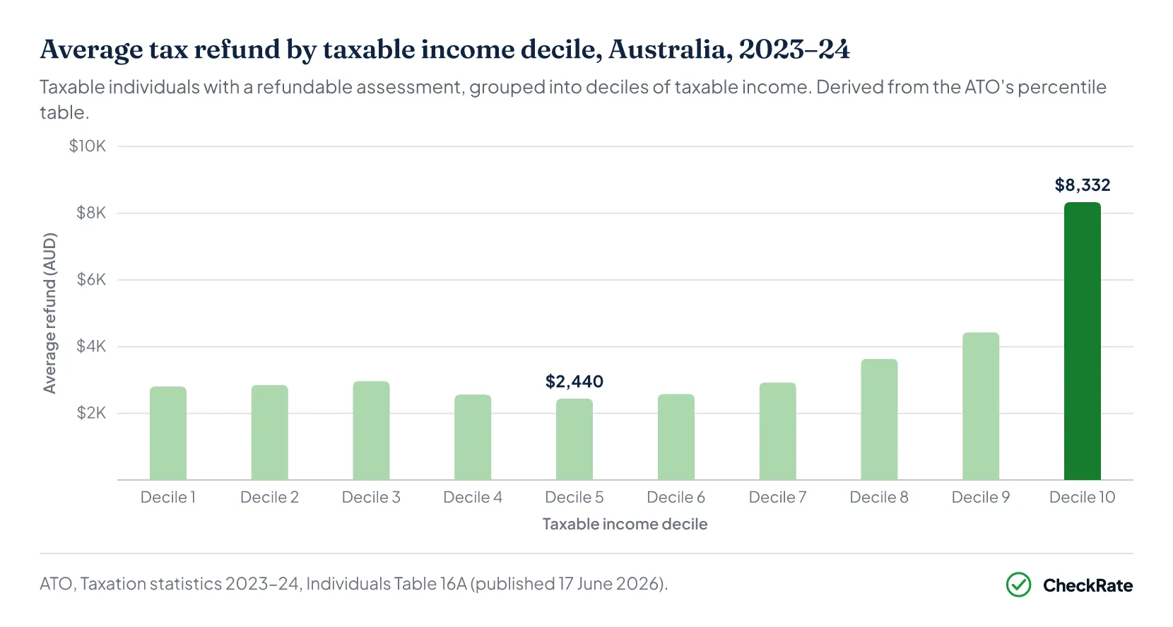 Placeholder for native chart: average tax refund by income decile Australia 2023–24