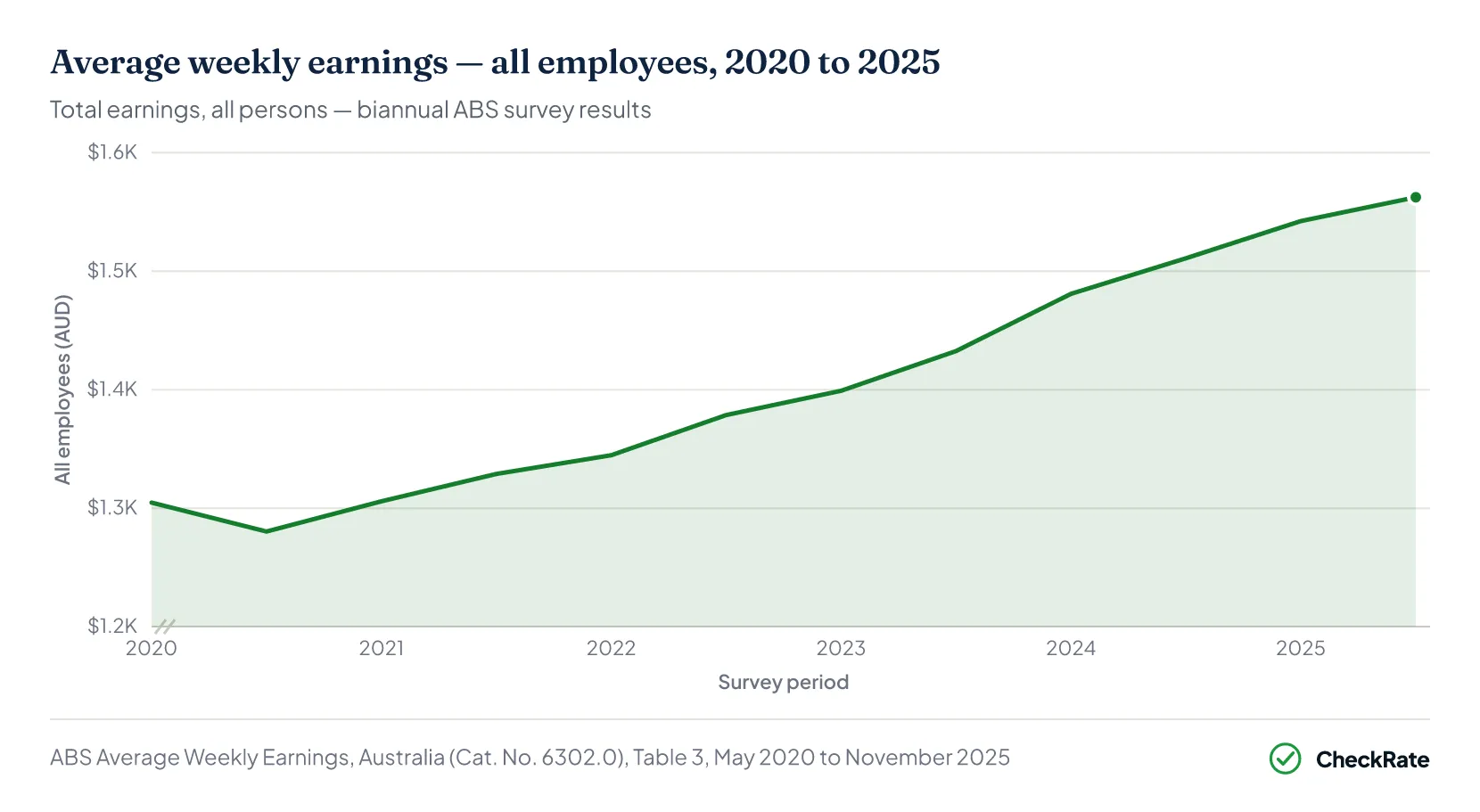 Area chart of average weekly total earnings for all employees rising from $1,304.70 in May 2020 to $1,562.40 in November 2025