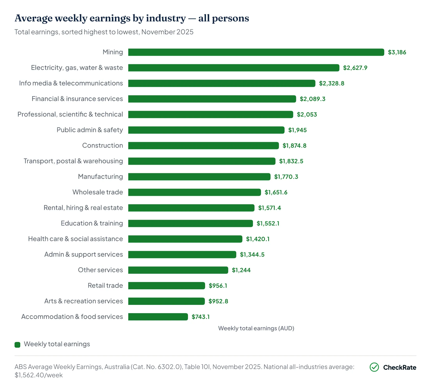Ranked bar chart of average weekly earnings across 18 industries in November 2025, from mining at $3,186 down to accommodation and food services at $743