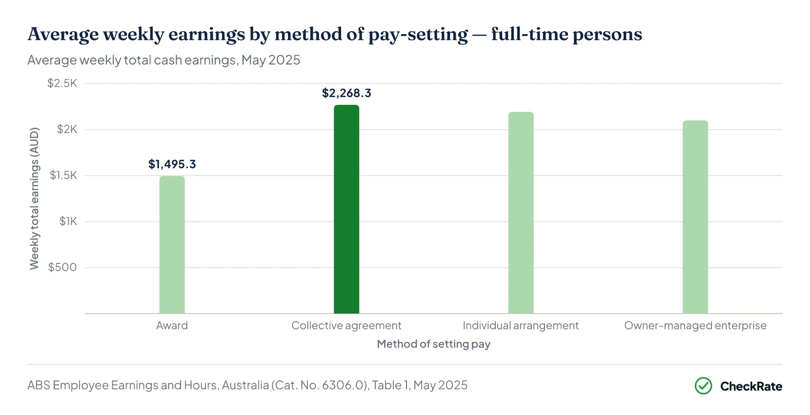 Column chart of average weekly earnings by pay-setting method, May 2025: award $1,495, collective agreement $2,268, individual arrangement $2,192, owner-managed enterprise $2,099