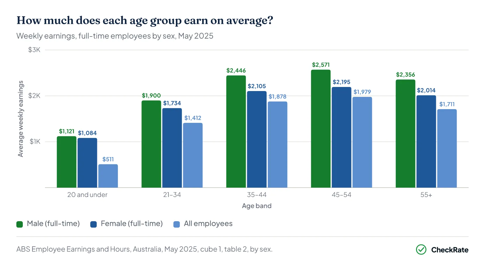 Average weekly earnings by age and sex Australia — full-time employees, May 2025