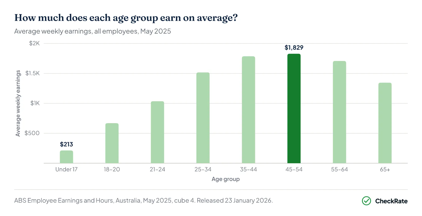 Average weekly earnings by age Australia — all employees, May 2025