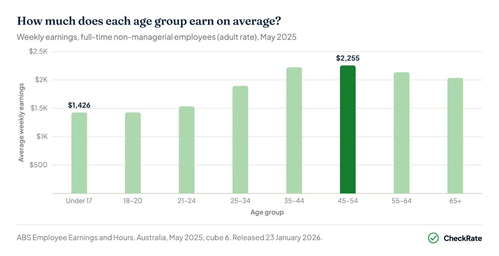 Average weekly earnings by age Australia — full-time non-managerial, May 2025