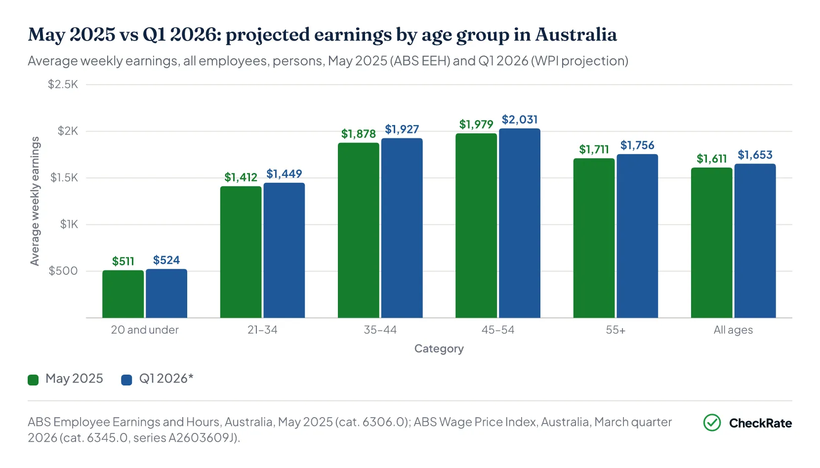 Average weekly earnings by age Australia — May 2025 vs Q1 2026 projection