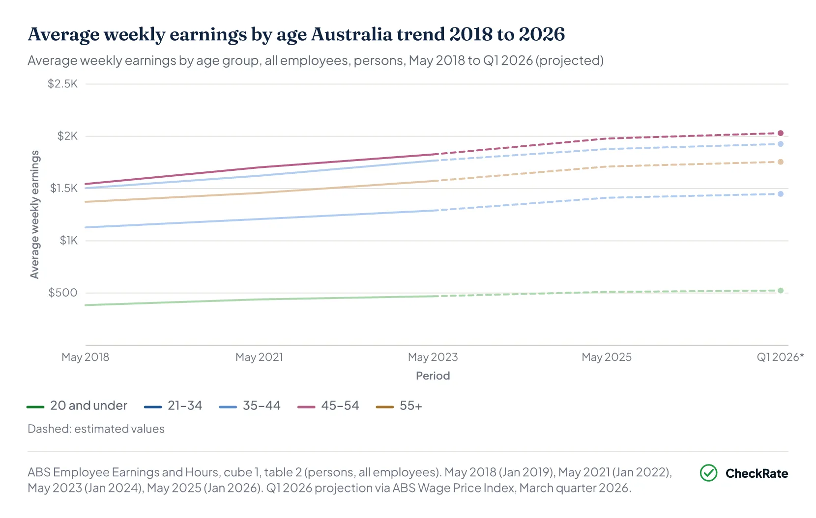 Average weekly earnings by age Australia trend 2018 to 2026
