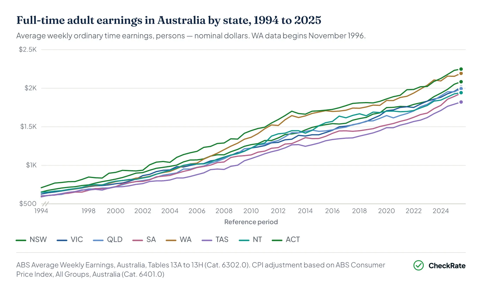 Line chart: average weekly full-time earnings by Australian state, 1994 to 2025, nominal dollars