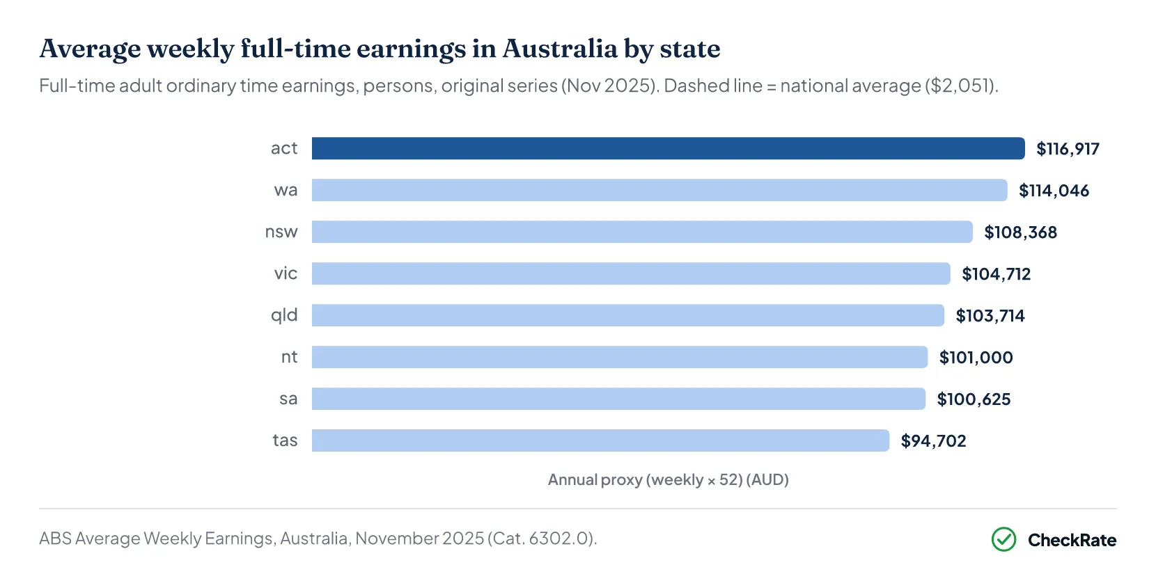 The annualised figure is a weekly value multiplied by 52. It is a proxy for comparison purposes and is not an official ABS annual earnings measure.