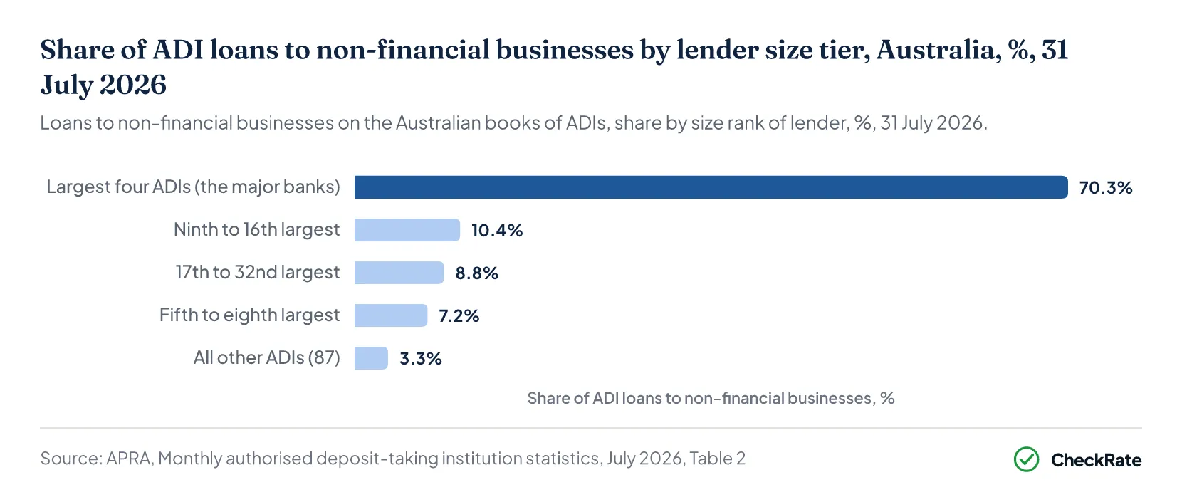 Share of ADI loans to non-financial businesses by lender size tier, Australia, %, 31 July 2026