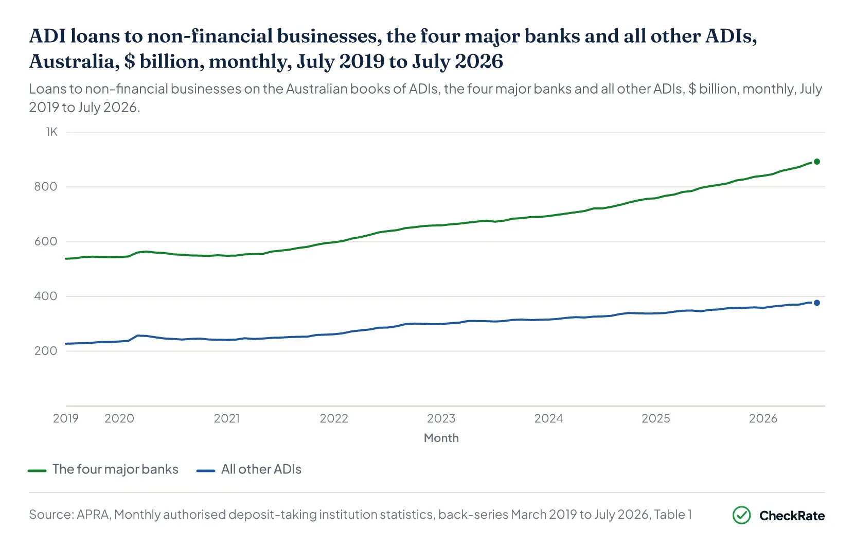 ADI loans to non-financial businesses, the four major banks and all other ADIs, Australia, $ billion, monthly, July 2019 to July 2026