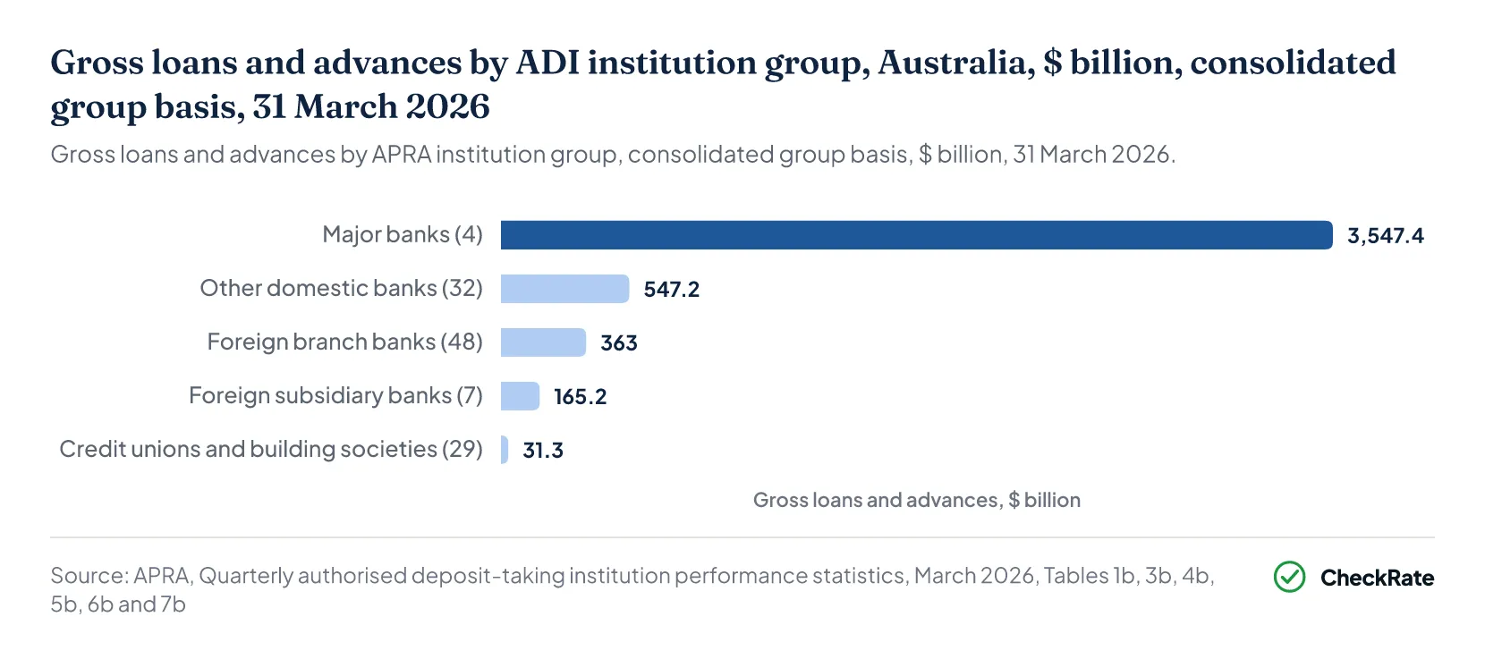 Gross loans and advances by ADI institution group, Australia, $ billion, consolidated group basis, 31 March 2026