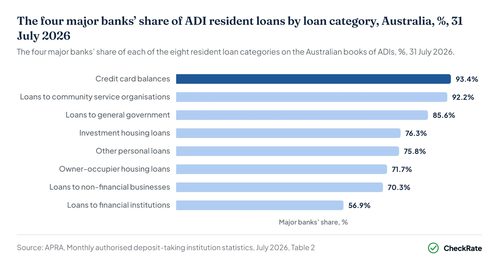 The four major banks’ share of ADI resident loans by loan category, Australia, %, 31 July 2026
