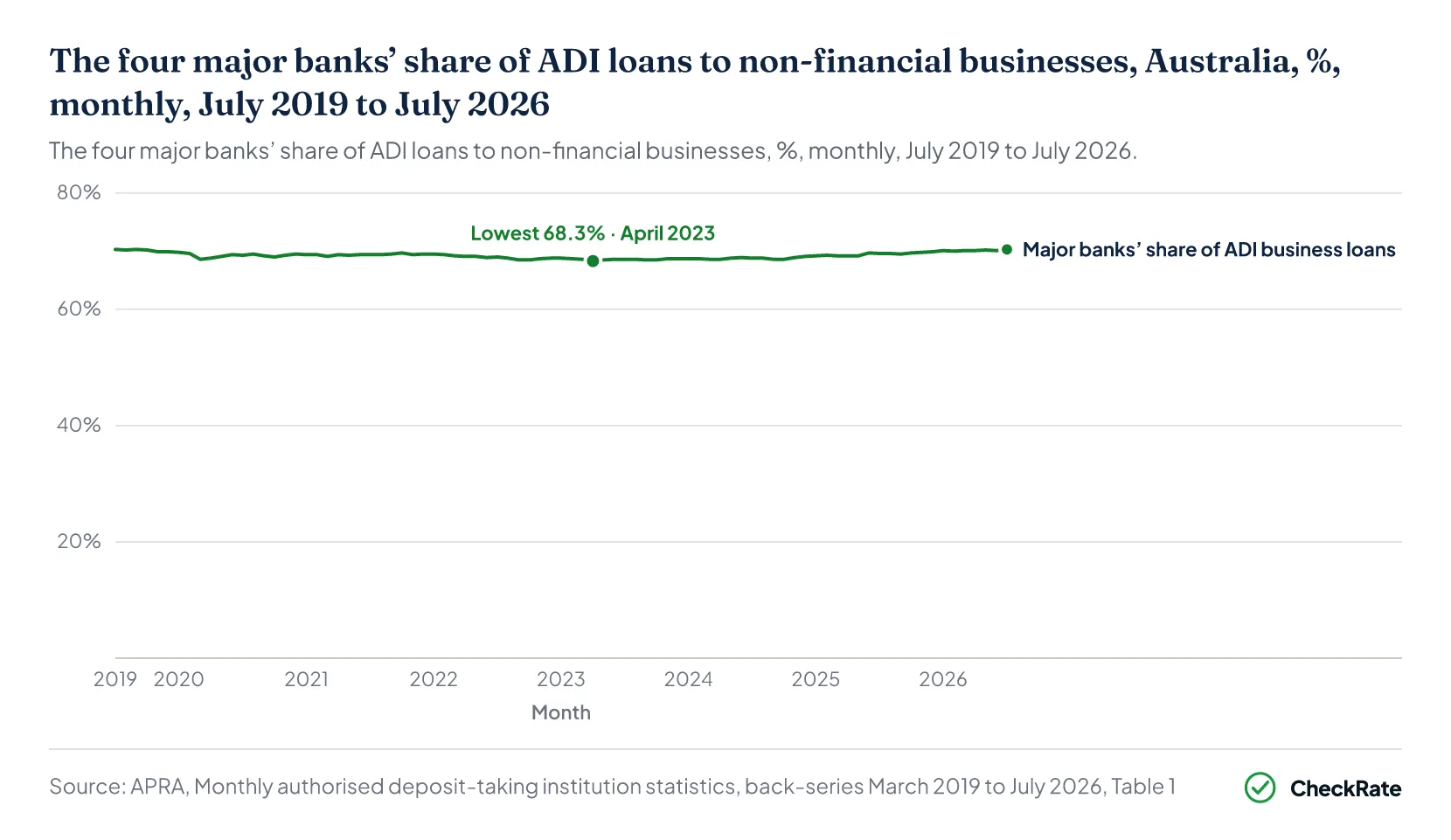 The four major banks’ share of ADI loans to non-financial businesses, Australia, %, monthly, July 2019 to July 2026