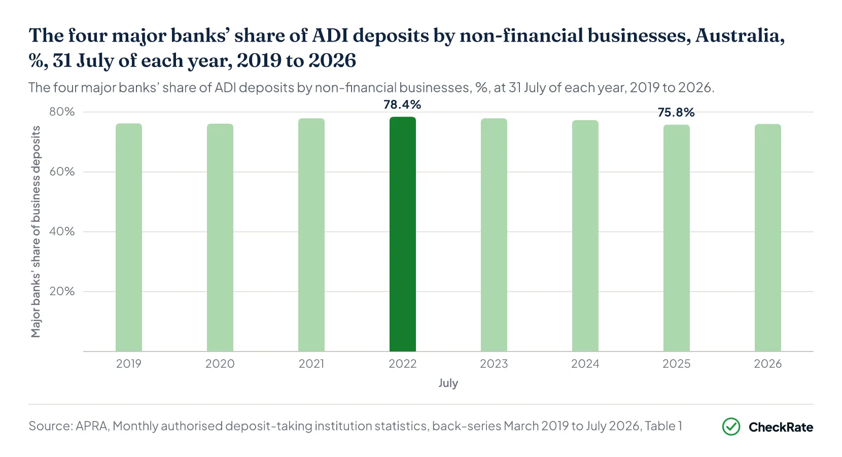 The four major banks’ share of ADI deposits by non-financial businesses, Australia, %, 31 July of each year, 2019 to 2026