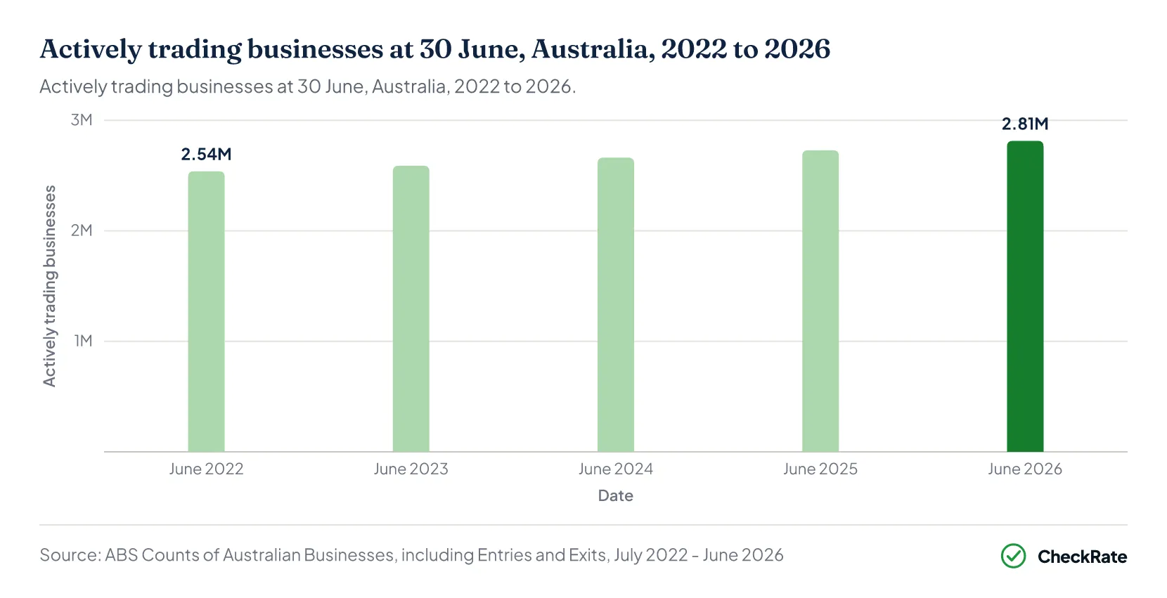 Actively trading businesses at 30 June, Australia, 2022 to 2026