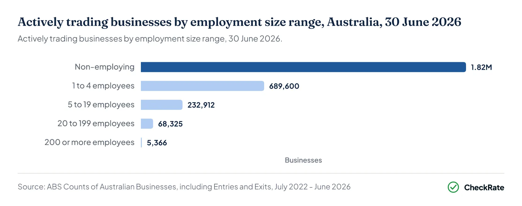 Actively trading businesses by employment size range, Australia, 30 June 2026