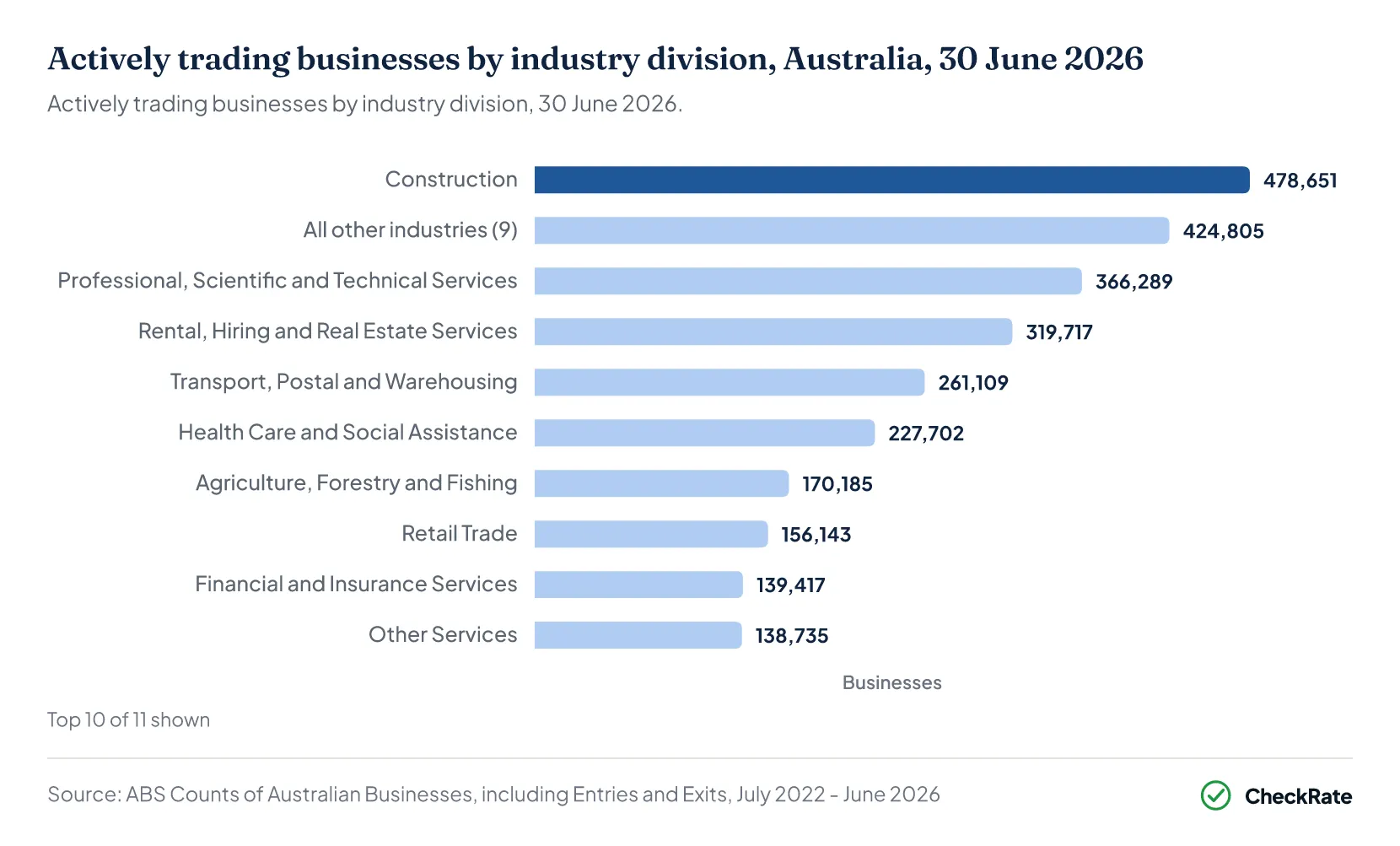 Actively trading businesses by industry division, Australia, 30 June 2026