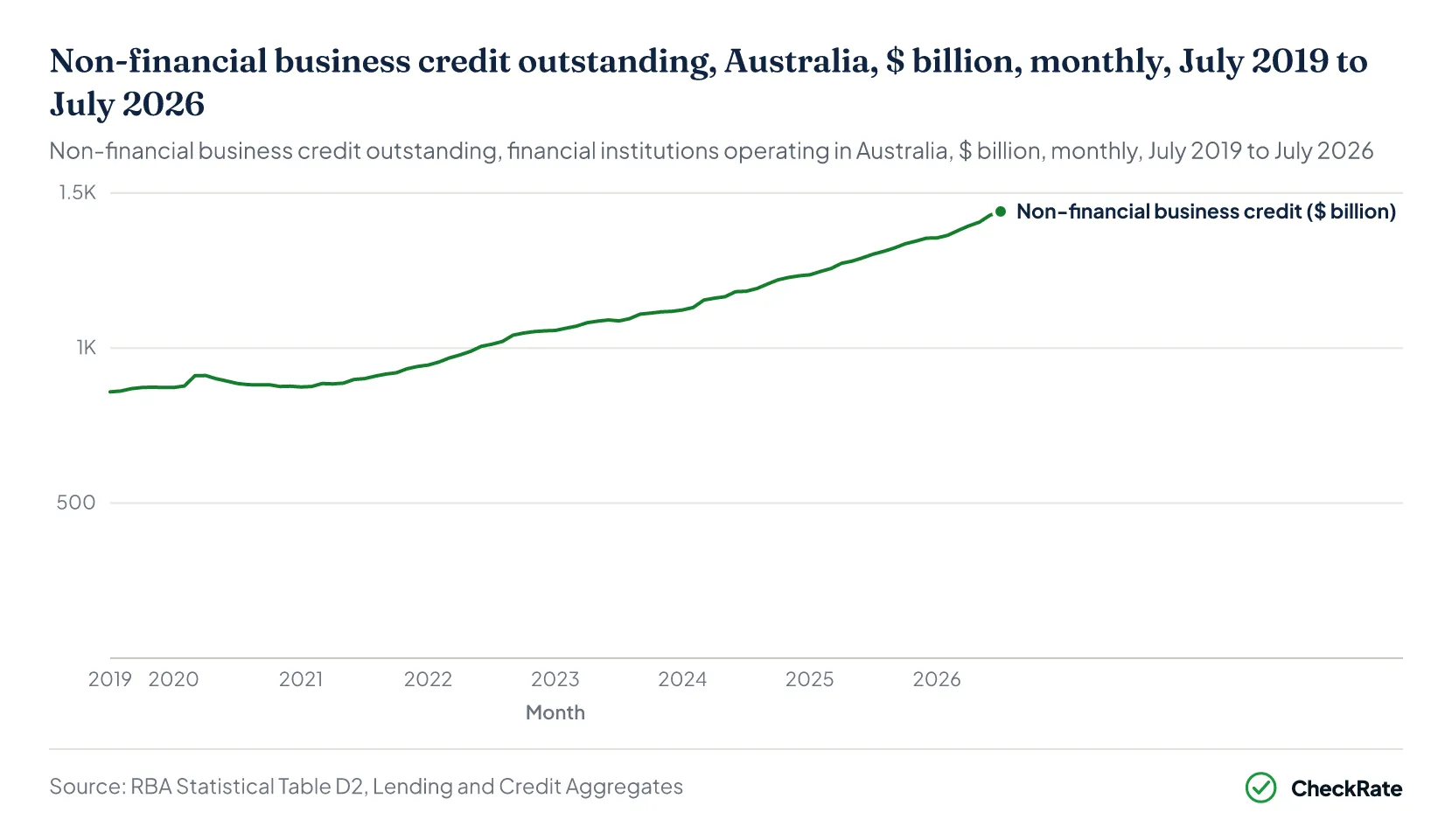 Non-financial business credit outstanding, Australia, $ billion, monthly, July 2019 to July 2026