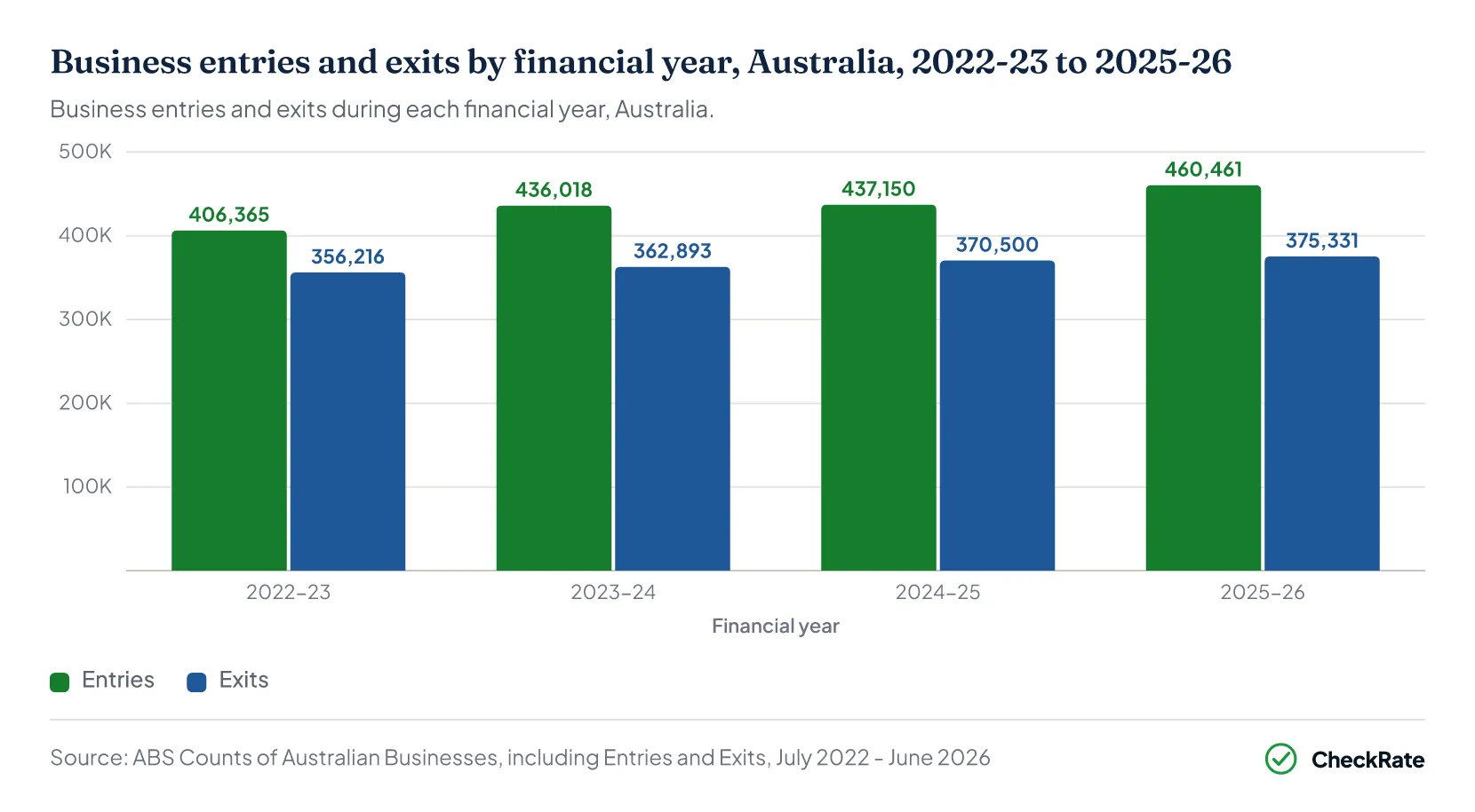 Business entries and exits by financial year, Australia, 2022-23 to 2025-26