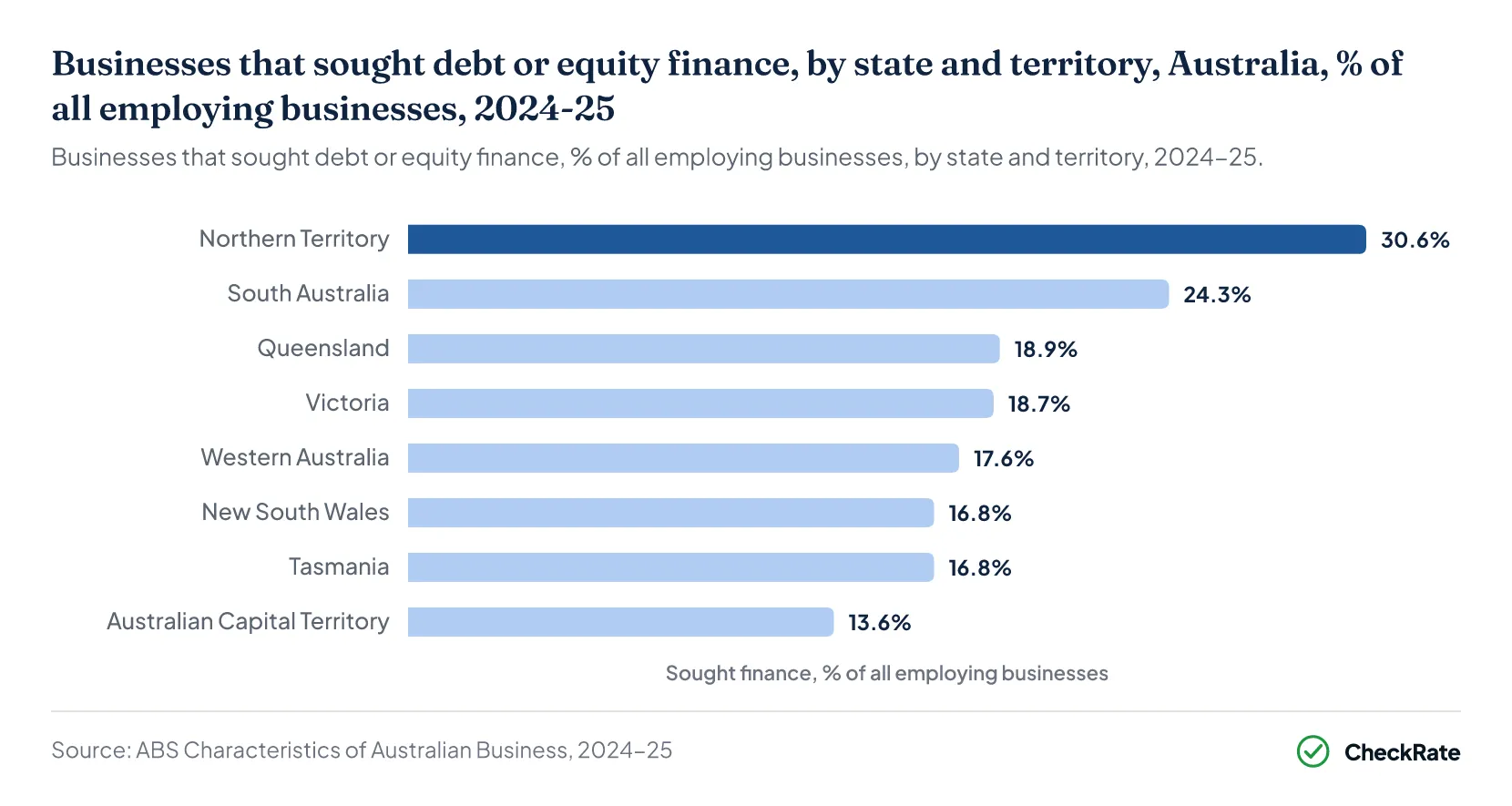 Businesses that sought debt or equity finance, by state and territory, Australia, % of all employing businesses, 2024-25