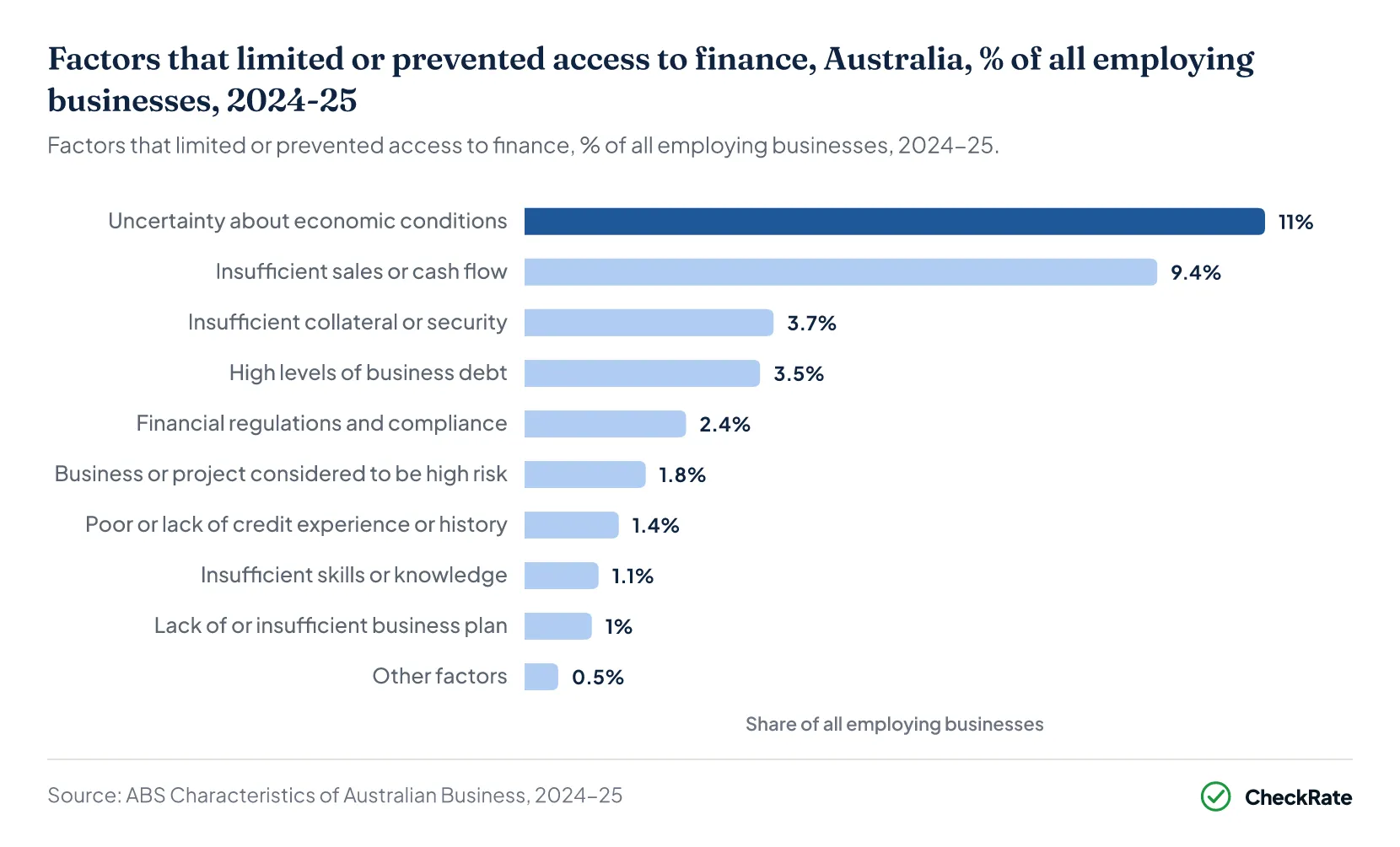 Factors that limited or prevented access to finance, Australia, % of all employing businesses, 2024-25
