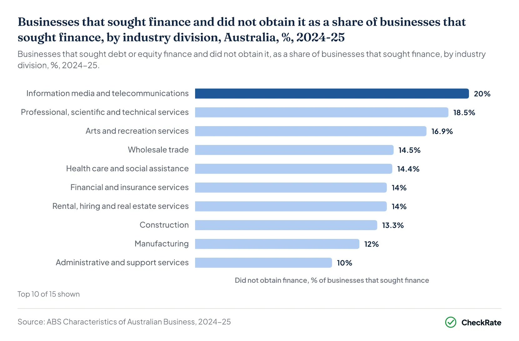 Businesses that sought finance and did not obtain it as a share of businesses that sought finance, by industry division, Australia, %, 2024-25
