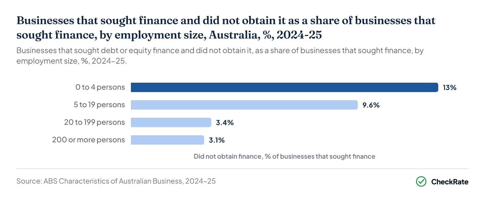 Businesses that sought finance and did not obtain it as a share of businesses that sought finance, by employment size, Australia, %, 2024-25